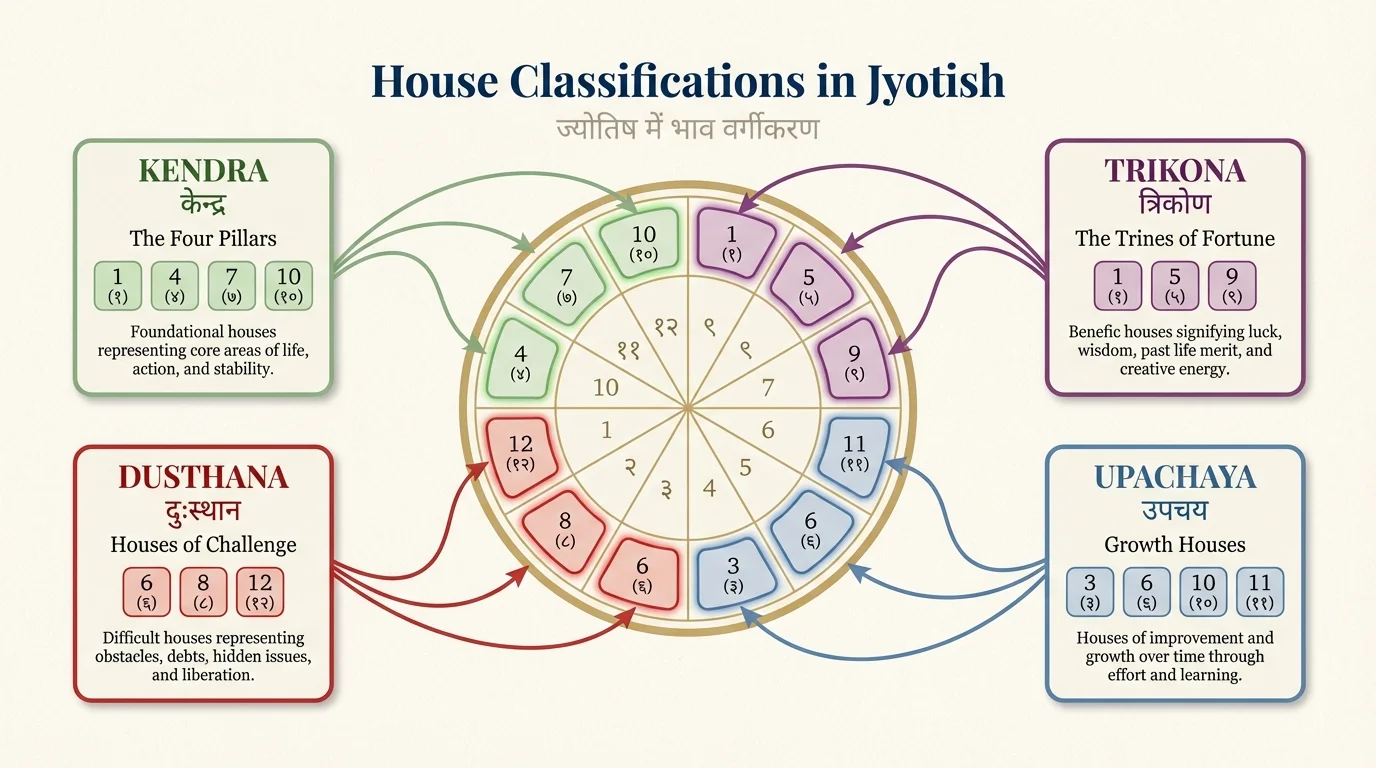 Vedic Astrology House Classifications - Kendra, Trikona, Dusthana, Upachaya